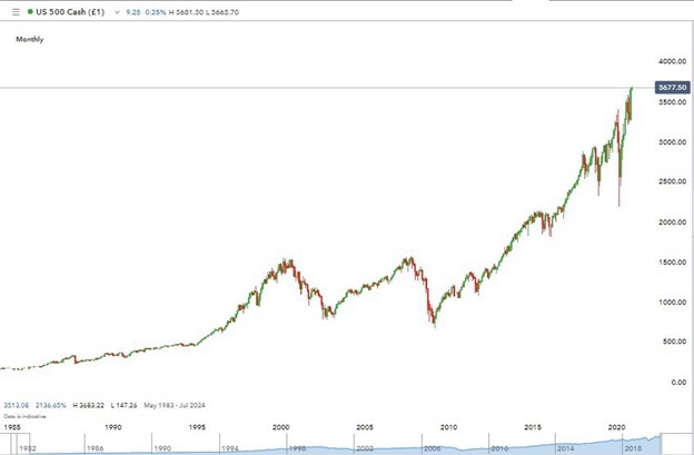 sp500 1982 2020