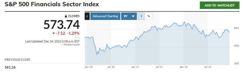 sp500 financials sector index chart marketwatch