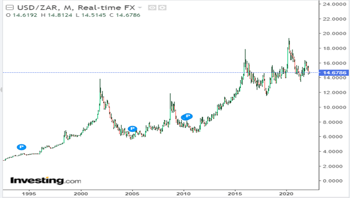 usdzar 1997 2022