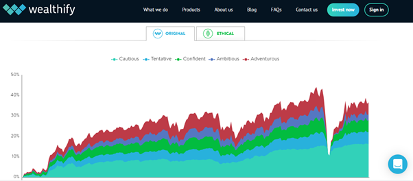 wealthify price chart