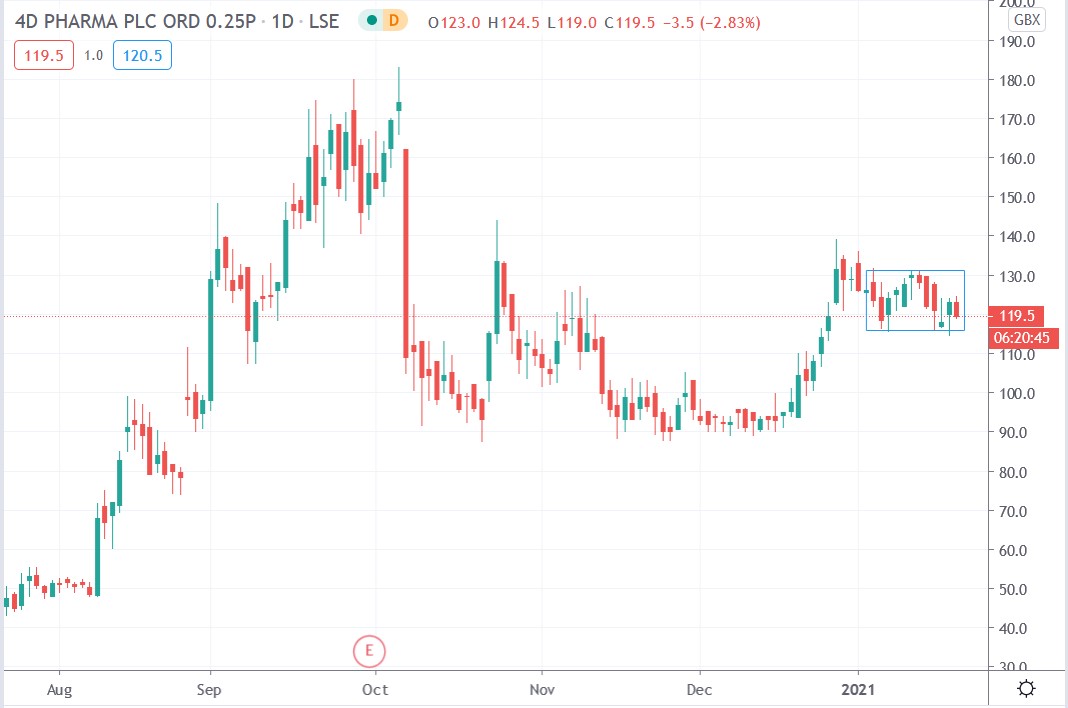 Tradingview chart of 4D Pharma share price 21-01-2021