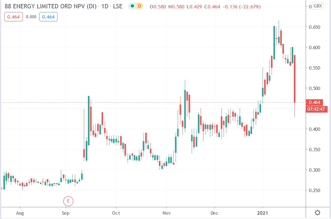 Tradingview chart of 88 Energy share price 22-01-2021