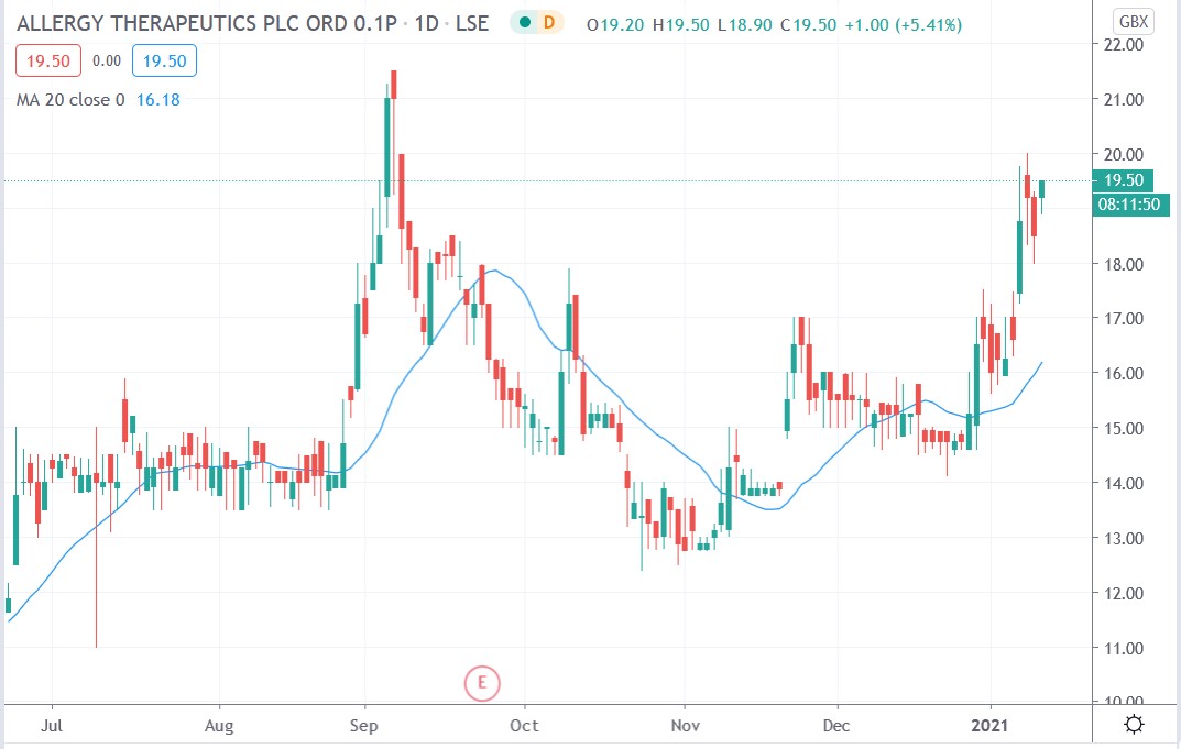 Tradingview chart of Allergy Therapeutics share price 13012021