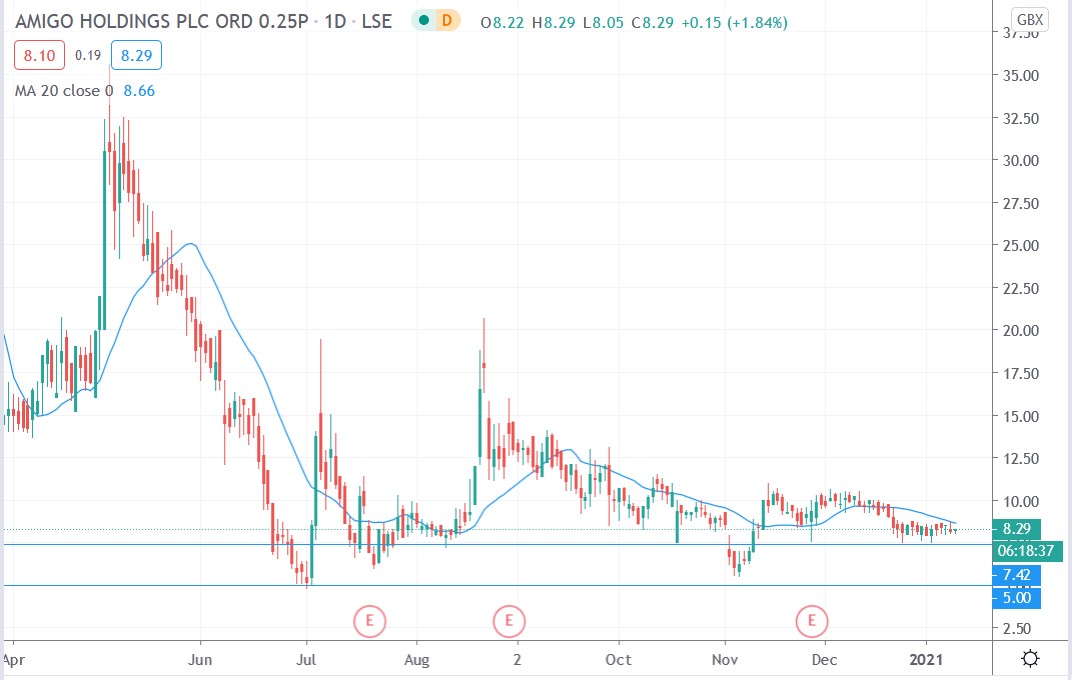 Tradingview chart of Amigo Loans share price 12012021