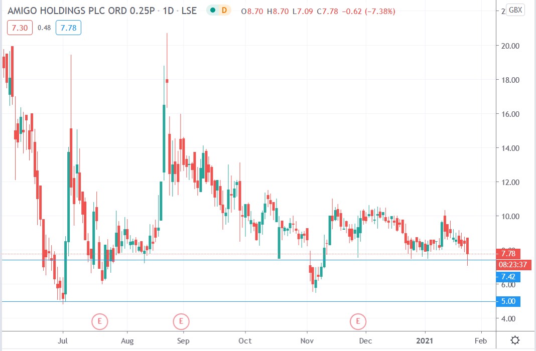 Tradingview chart of Amigo Loans share price 25-01-2021