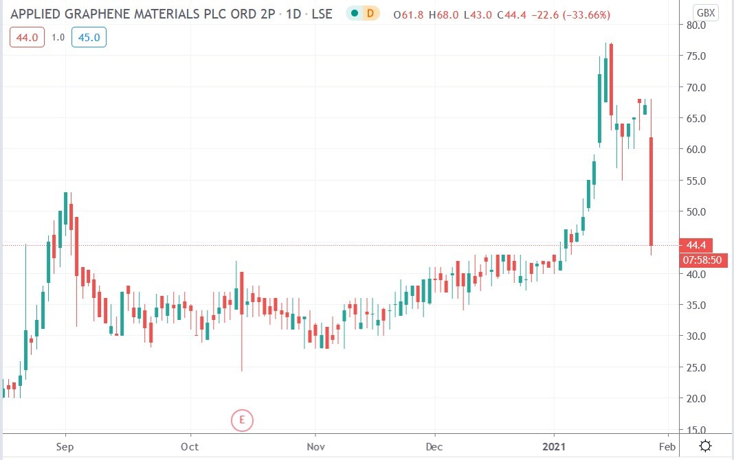 Applied Graphene share price 27-01-2021