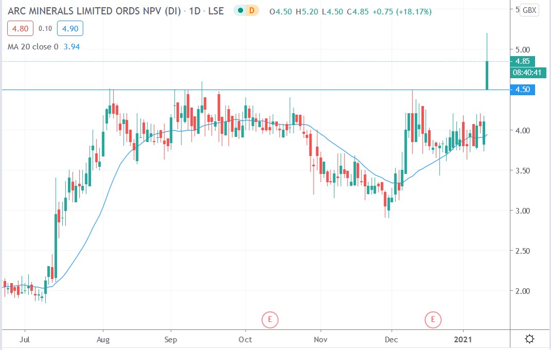 Tradingview chart of Arc Minerals share price 13012021