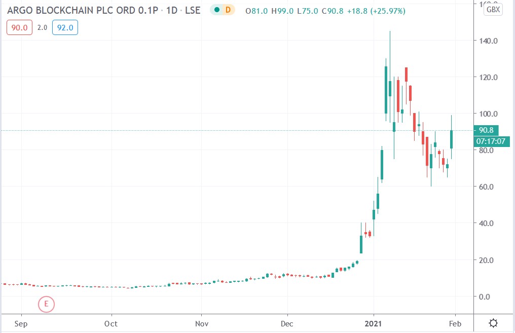 Tradingview chart of Argo Blockchain share price 29-01-2021