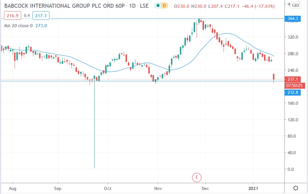 Tradingview chart of Babcock share price 15012021