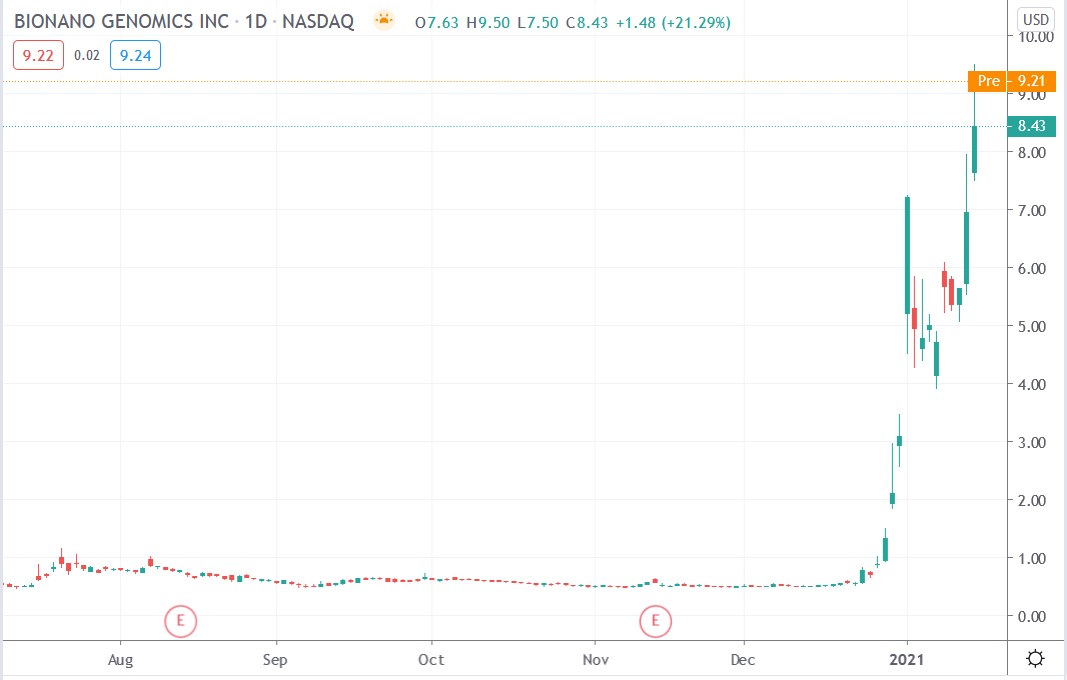 Tradingview chart of BioNano share price 19012021