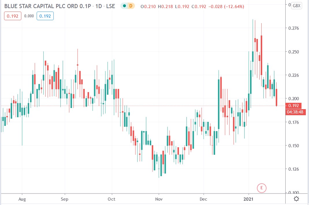 Tradingview chart of Blue Star Capital share price 21-01-2021