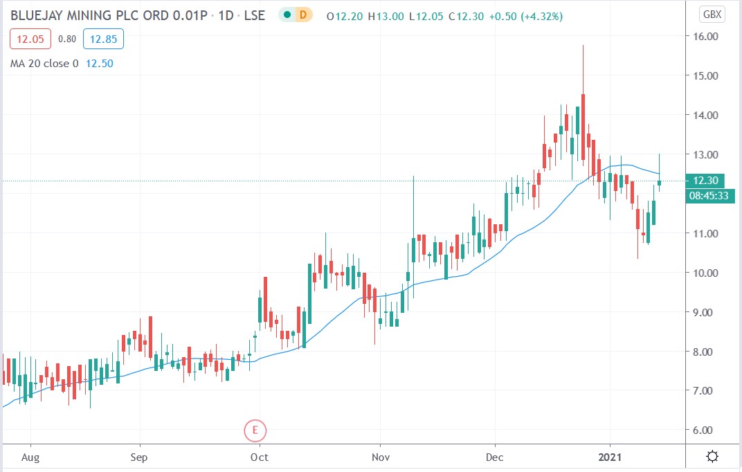 Tradingview chart of Bluejay Mining share price 15012021