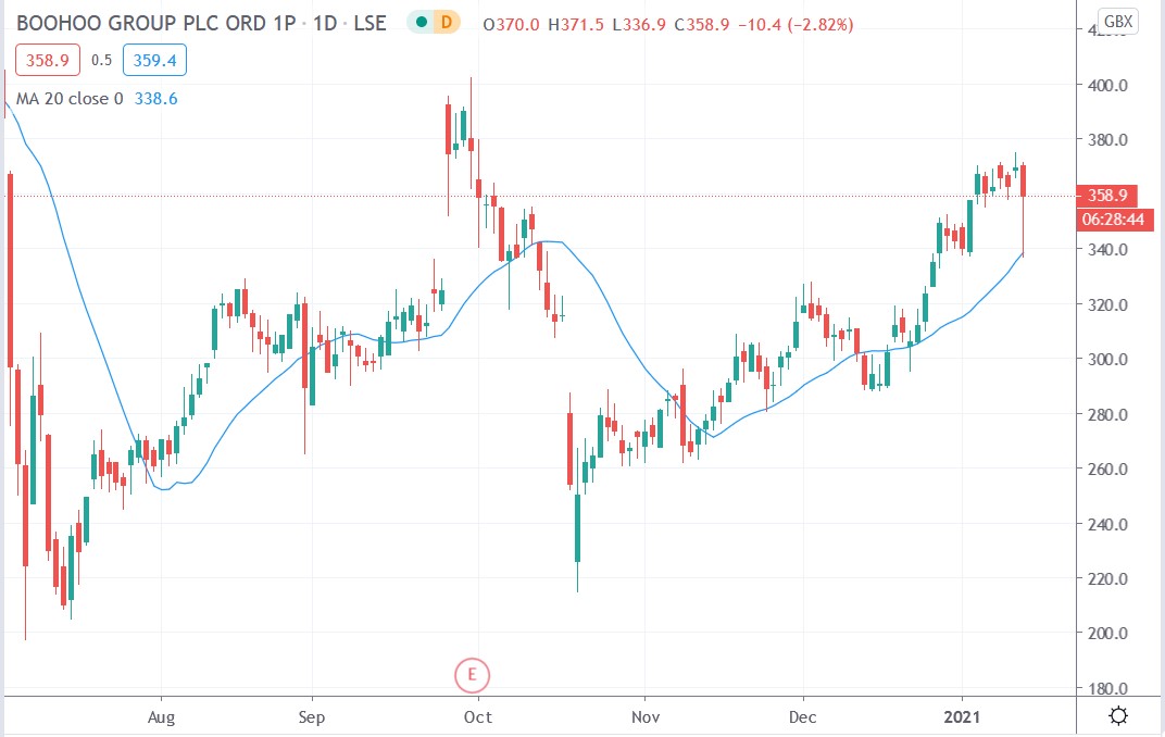 Tradingview chart of Boohoo share price 14012021