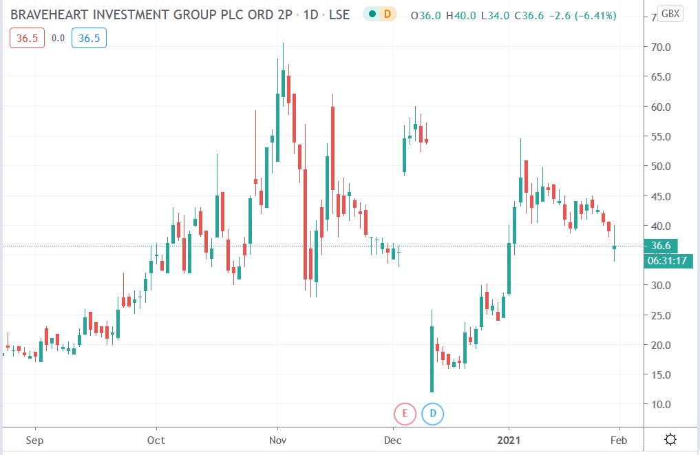 Tradingview chart of Braveheart share price 29-01-2021
