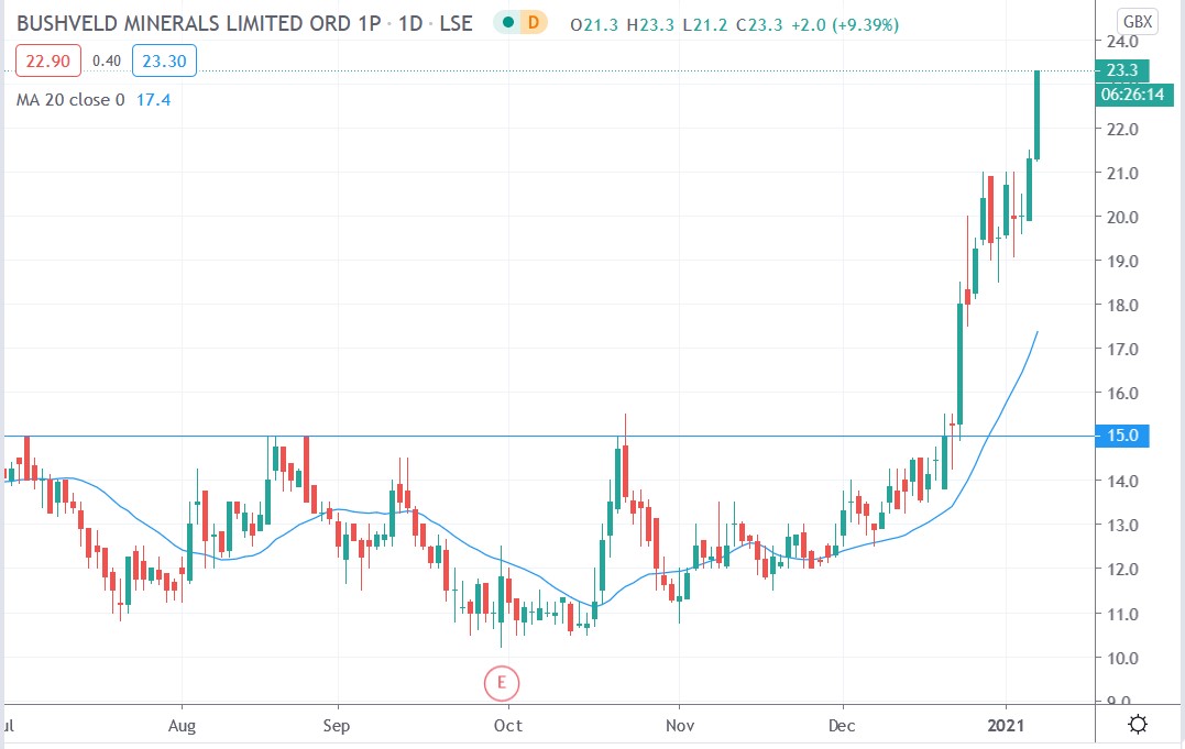 Tradingview chart of Bushveld Minerals share price 08012021