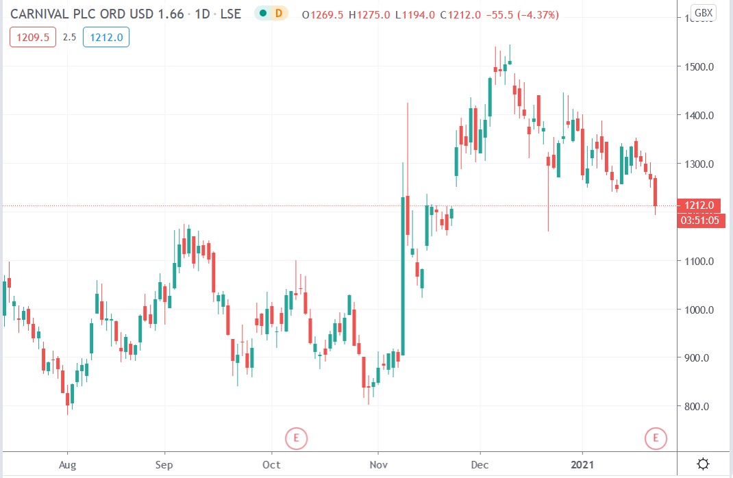 Tradingview chart of Carnival share price 25-01-2021