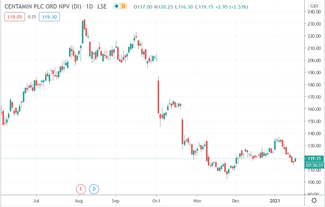 Tradingview chart of Centamin share price 19012021