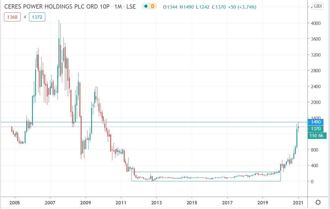 Tradingview chart of Ceres Power share price 18012021