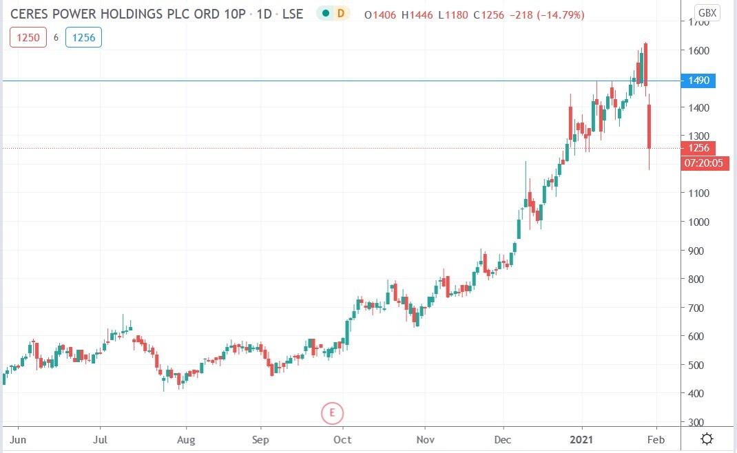 Ceres Power share price 28-01-2021