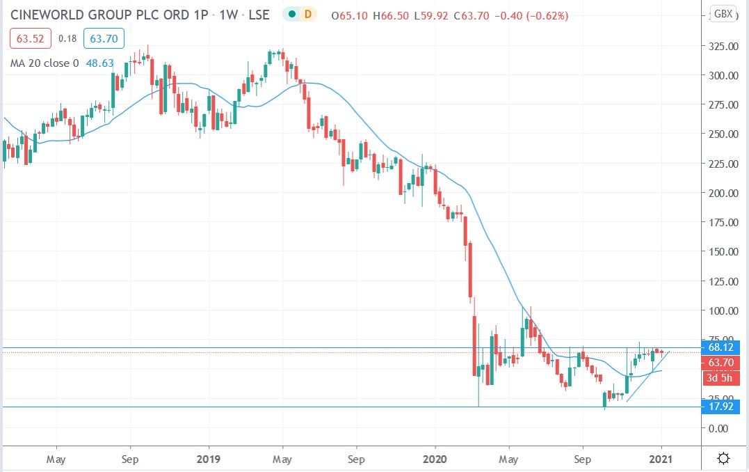 Tradingview chart of Cineworld share price 05012021