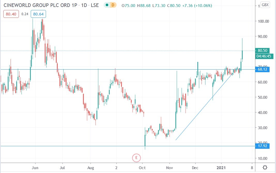 Cineworld share price 27-01-2021