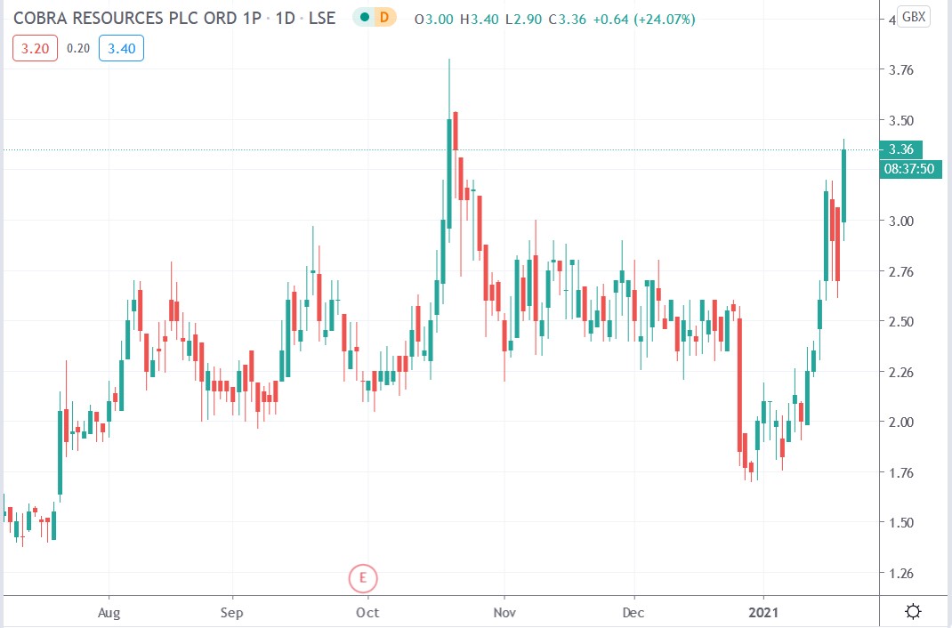 Tradingview chart of Cobra Resources share price 21-01-2021