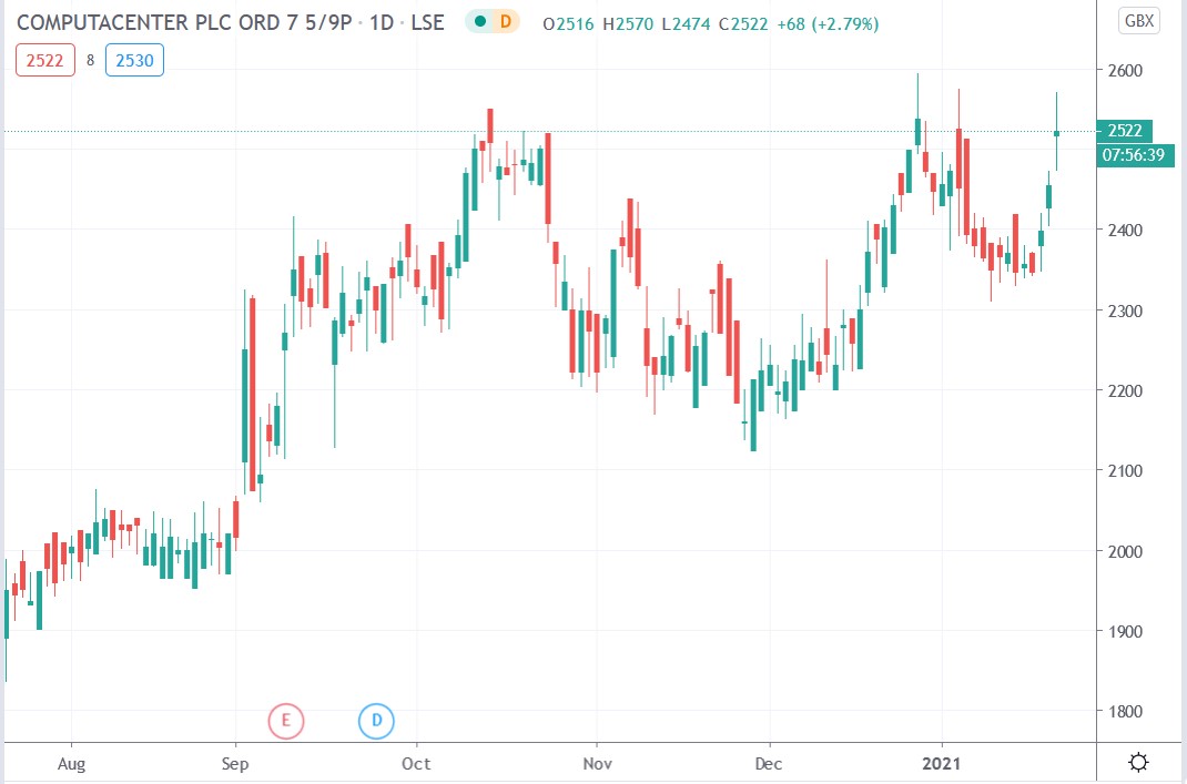 Tradingview chart of Computacenter share price 22-01-2021