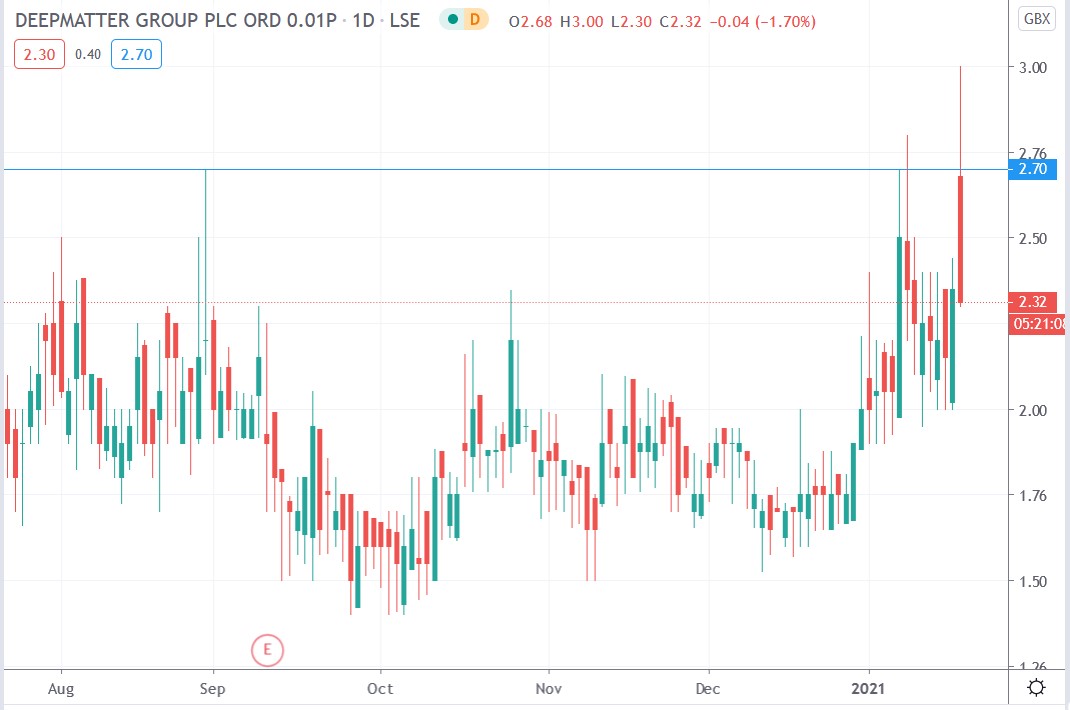 Tradingview chart of Deepmatter share price 20-01-2021