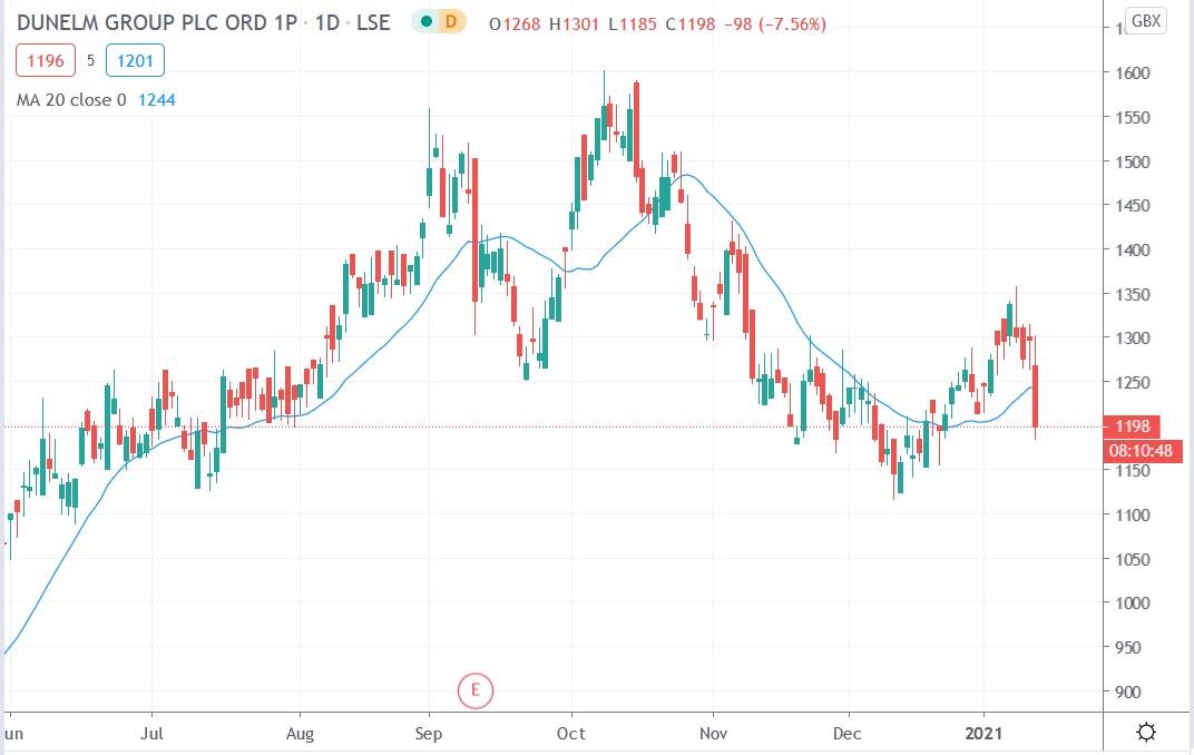 Tradingview chart of Dunelm share price 14012021