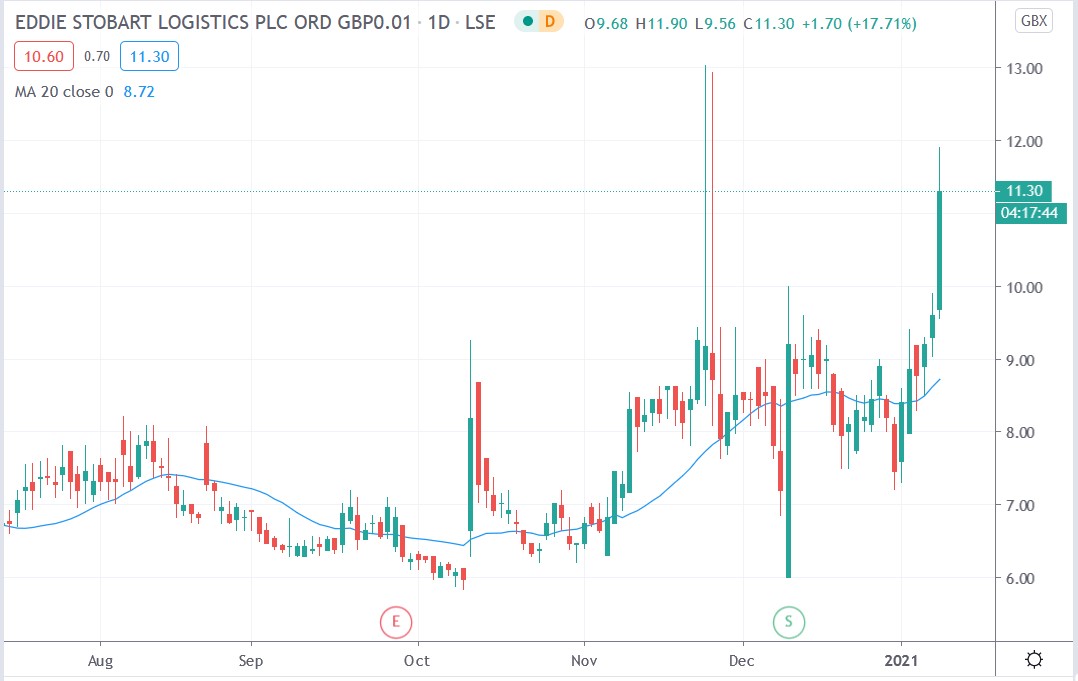 Tradingview chart of Eddie Stobart share price 11012021