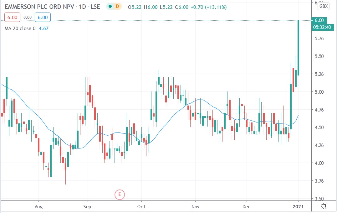 Tradingview chart of Emmerson share price 04012021