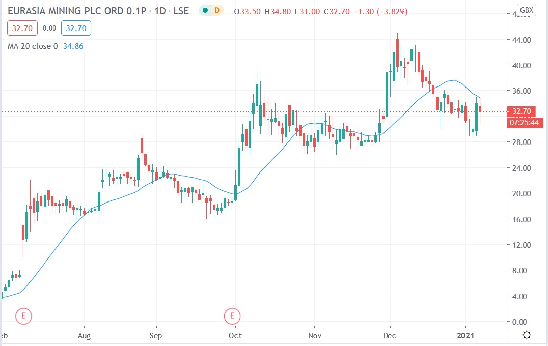 Tradingview chart of Eurasia Mining share price 08012021