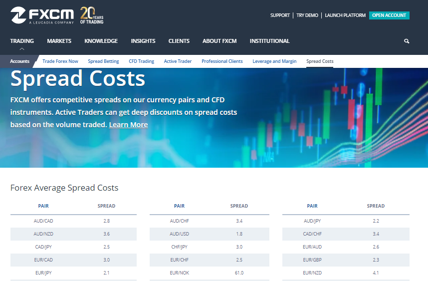 FXCM South Africa Spread Costs