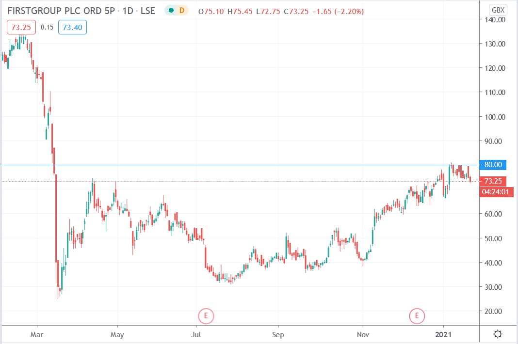 Tradingview chart of FirstGroup share price 22-01-2021