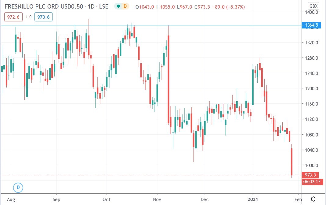 Fresnillo share price 27-01-2021