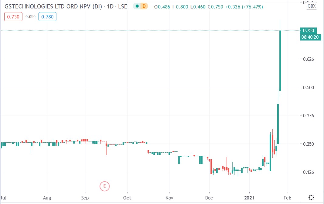 Tradingview chart of GST Technologies share price 26-01-2021