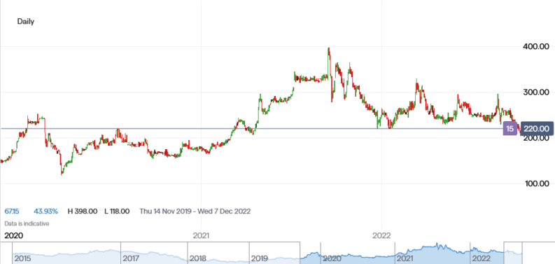 Good Energy Group PLC chart 2022