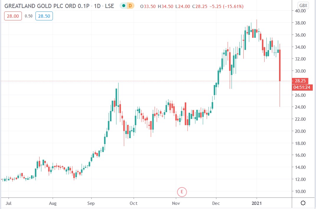 Tradingview chart of Greatland gold share price 20-01-2021