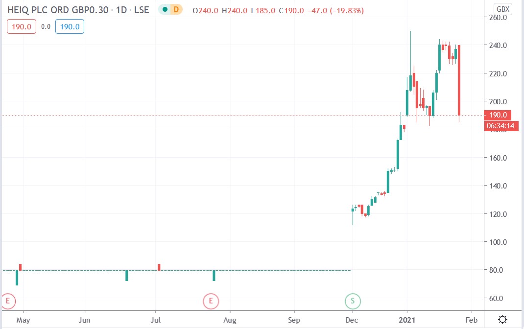 Tradingview chart of Heiq share price 26-01-2021