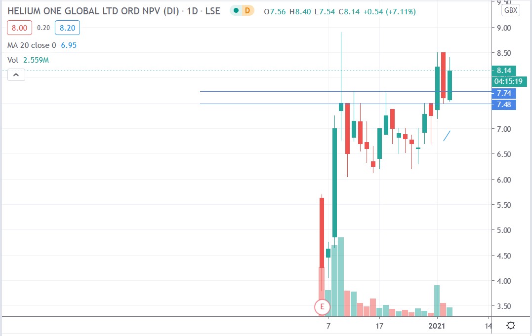 tradingview chart of Helium One share price 06012021