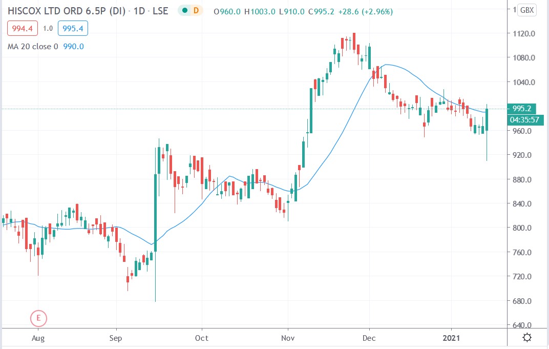 Tradingview chart of Hiscox share price 15012021