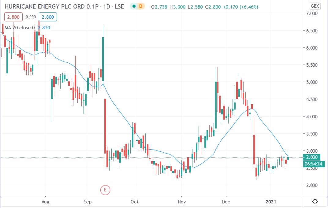 Tradingview chart of Hurrricane Energy share price 14012021