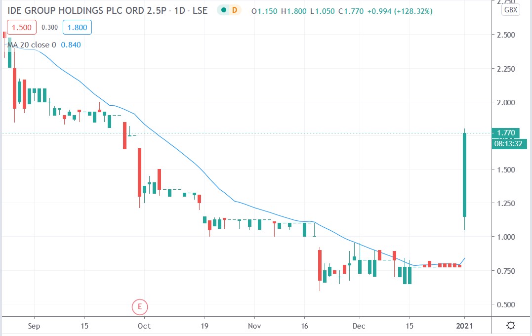 Tradingview chart of IDE Group share price 04012020