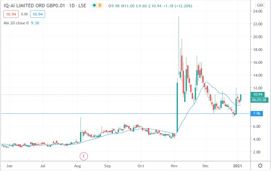 Tradingview chart of IQ-AI share price 06012021