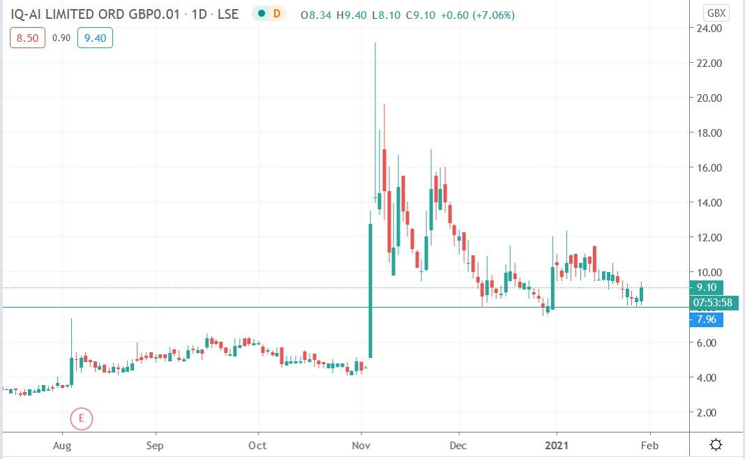 IQ-AI share price 28-01-2021