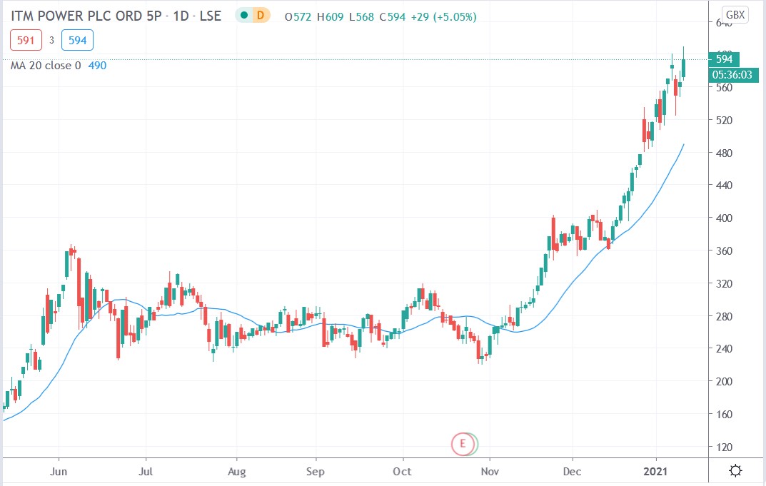 Tradingview chart of ITM Power share price 13012021