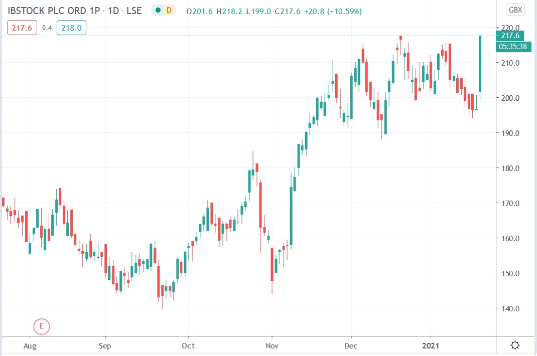 Tradingview chart of Ibstock share price 21-01-2021