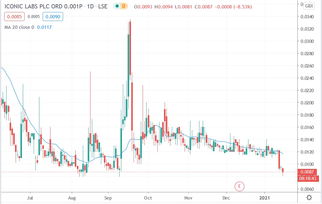 Tradingview chart of Iconic Labs share price 18012021