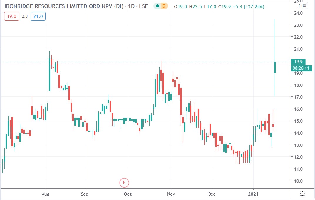 Tradingview chart of Ironridge share price 19012021