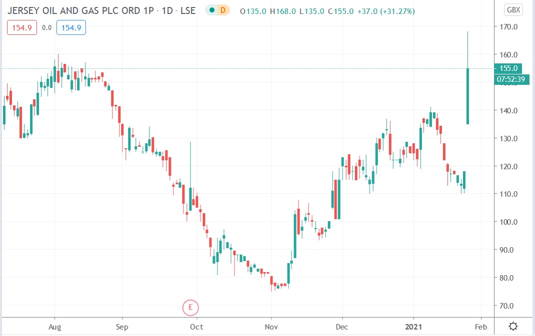 Tradingview chart of Jersey Oil share price 26-02-2021
